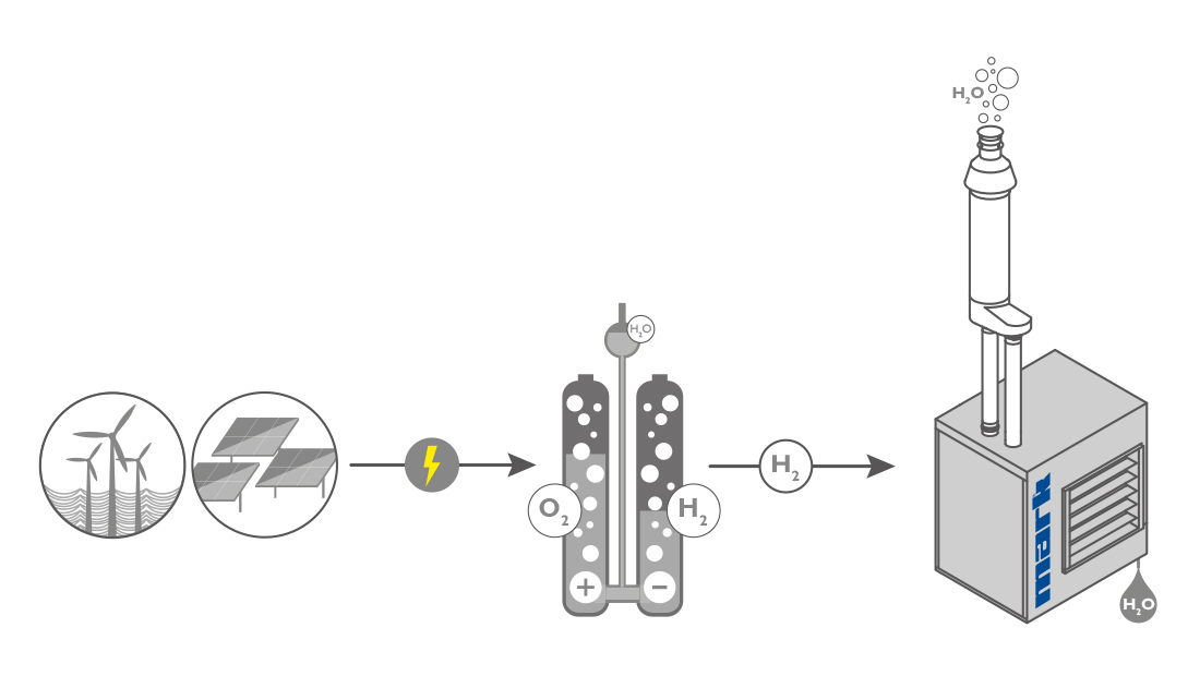 Cette énergie solaire peut toutefois être transformée en hydrogène par électrolyse.